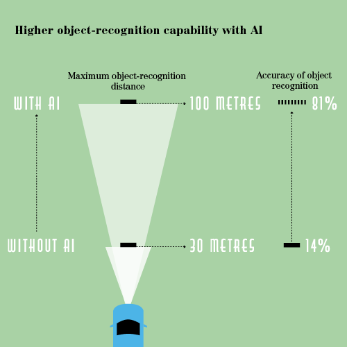 Higher object-recognition capability with Artificial Intelligence