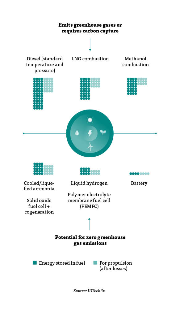 Alongside battery-electric drives, hydrogen is also set to play an important role in the decarbonisation of the transport sector.