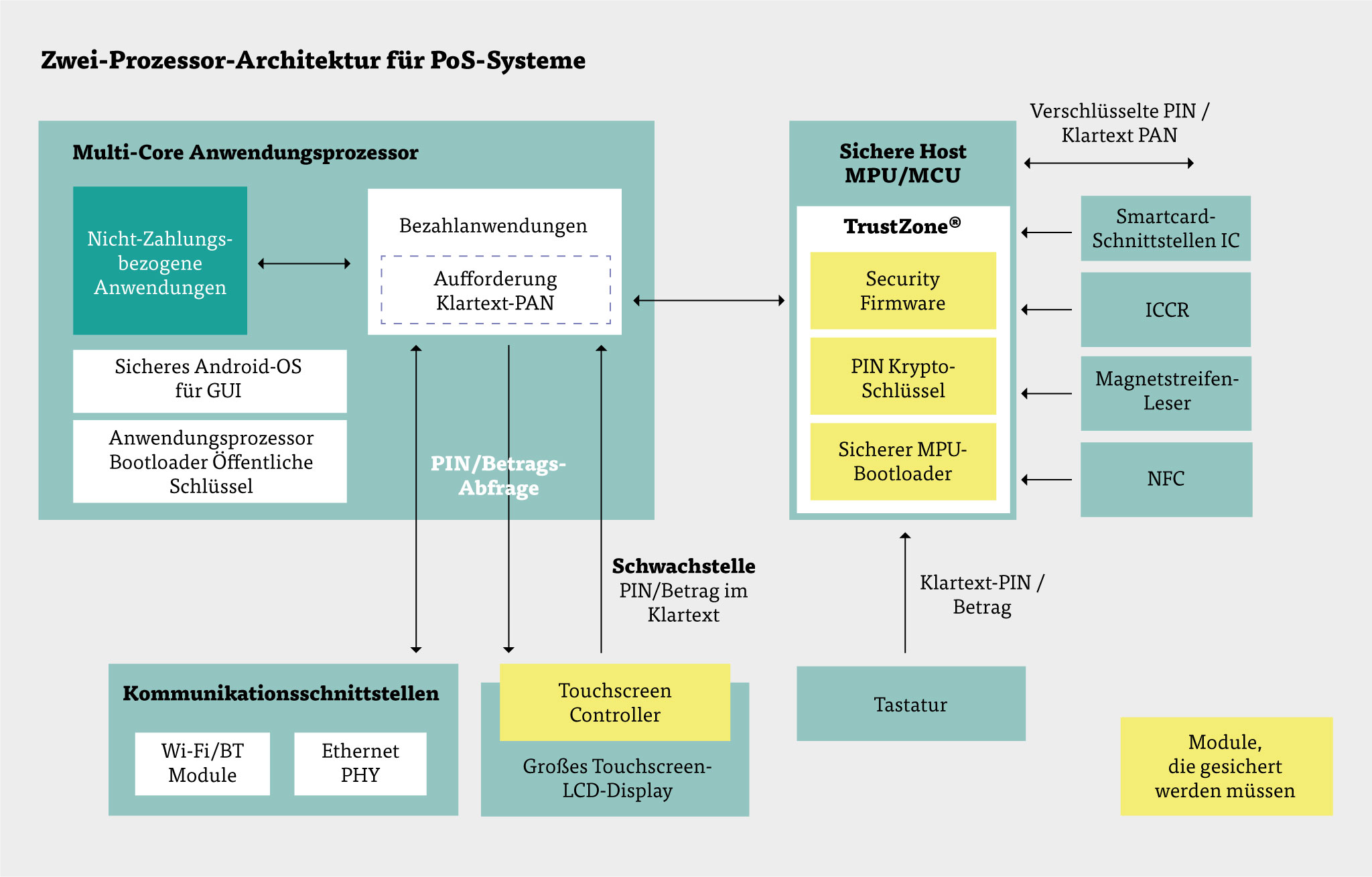 Zwei-Prozessor-Architektur für PoS-Systeme