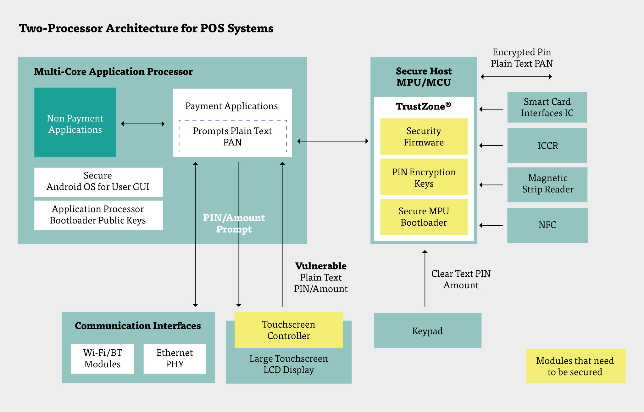 Two-Processor Architecture for POS Systems