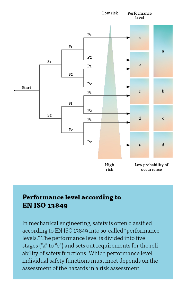 Performance level according to EN ISO 13849 In mechanical engineering, safety is often categorised into so-called "performance levels" according to EN ISO 13849. The performance level is divided into five levels ("a" to "e") and sets requirements for the reliability of safety functions. The "performance level" that the individual safety functions must fulfil depends on the evaluation of the hazards in a risk assessment.