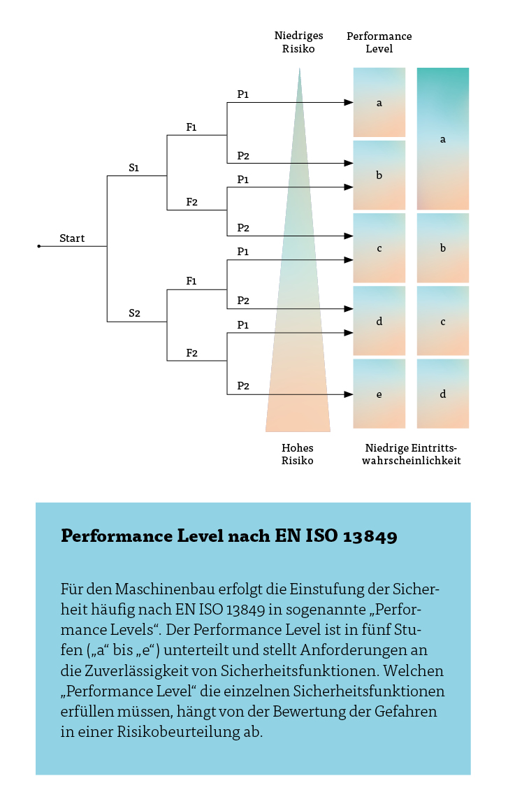 Performance Level nach EN ISO 13849 Für den Maschinenbau erfolgt die Einstufung der Sicherheit häufig nach EN ISO 13849 in sogenannte „Performance Levels“. Der Performance Level ist in fünf Stufen („a“ bis „e“) unterteilt und stellt Anforderungen an die Zuverlässigkeit von Sicherheitsfunktionen. Welchen „Performance Level“ die einzelnen Sicherheitsfunktionen erfüllen müssen, hängt von der Bewertung der Gefahren in einer Risikobeurteilung ab.