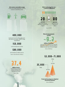 The opportunities of the All Electric Society are shown in numerous benefits like additional jobs and reduced CO2-emissions.