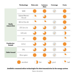Graphic: Available communication technologies for data transmission in the energy system