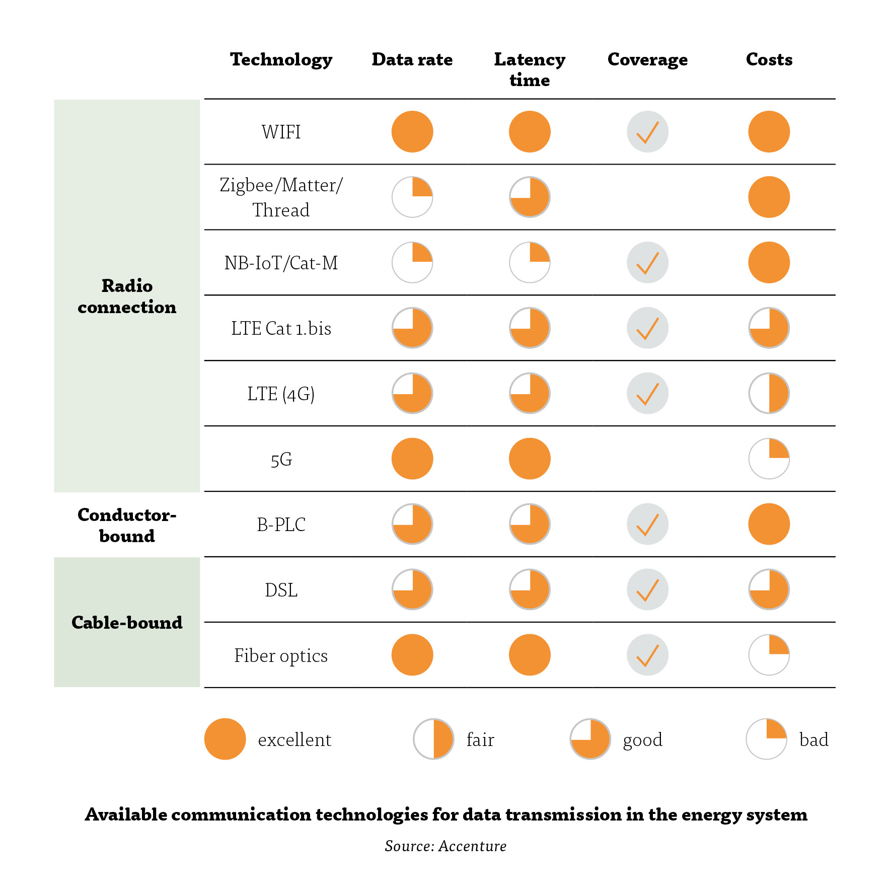 Graphic: Available communication technologies for data transmission in the energy system
