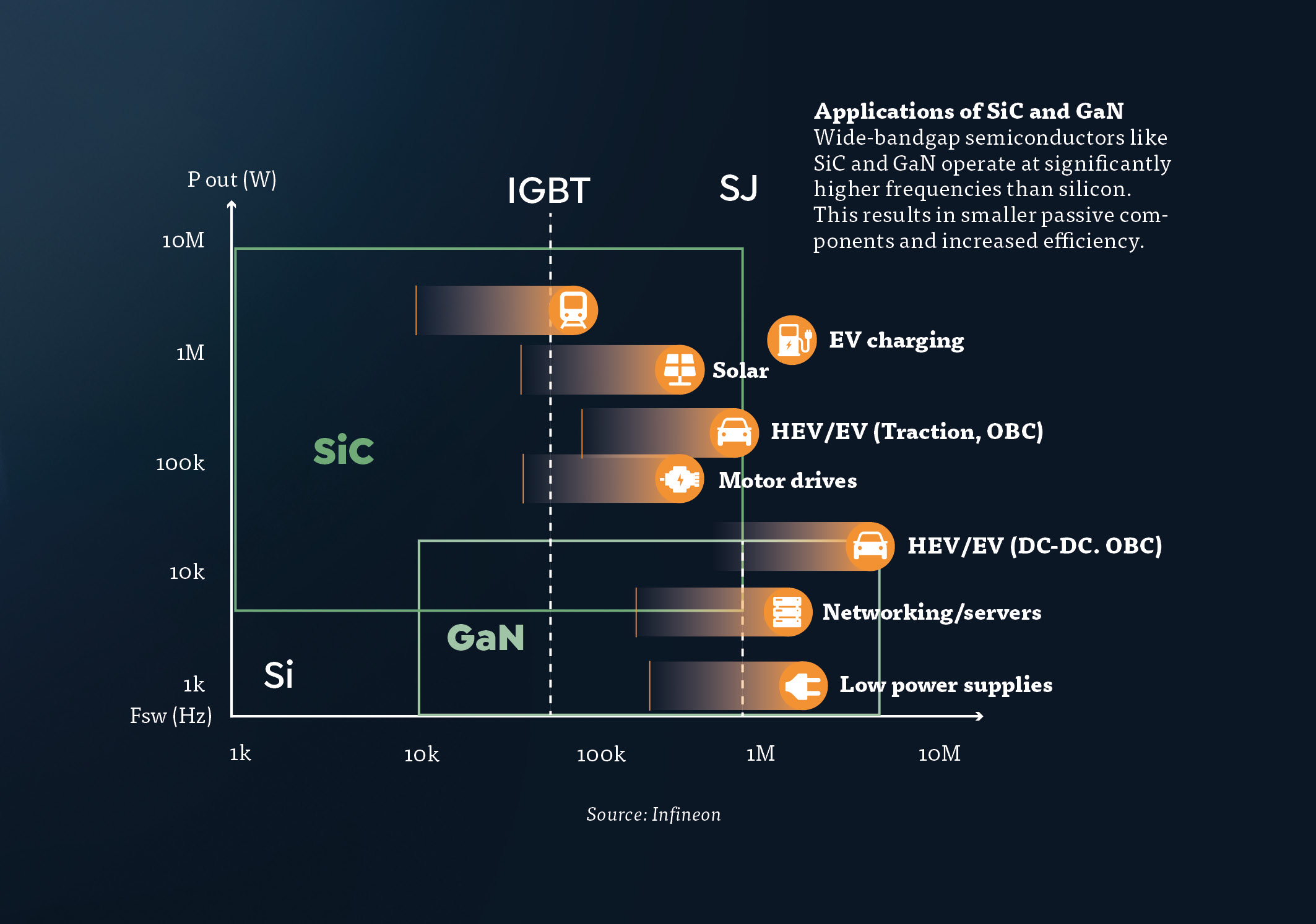 Applications of SiC and GaN
Wide-bandgap semiconductors like SiC and GaN operate at significantly higher frequencies than silicon.
This results in smaller passive components and increased efficiency.