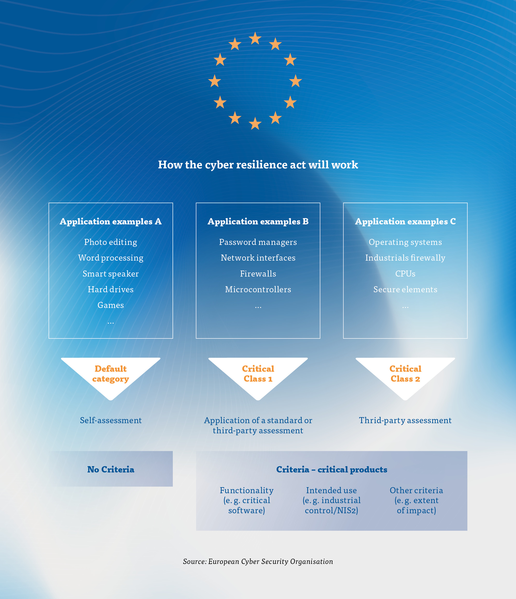 Grafik: Funktionsweise des Cyber Resilience Act