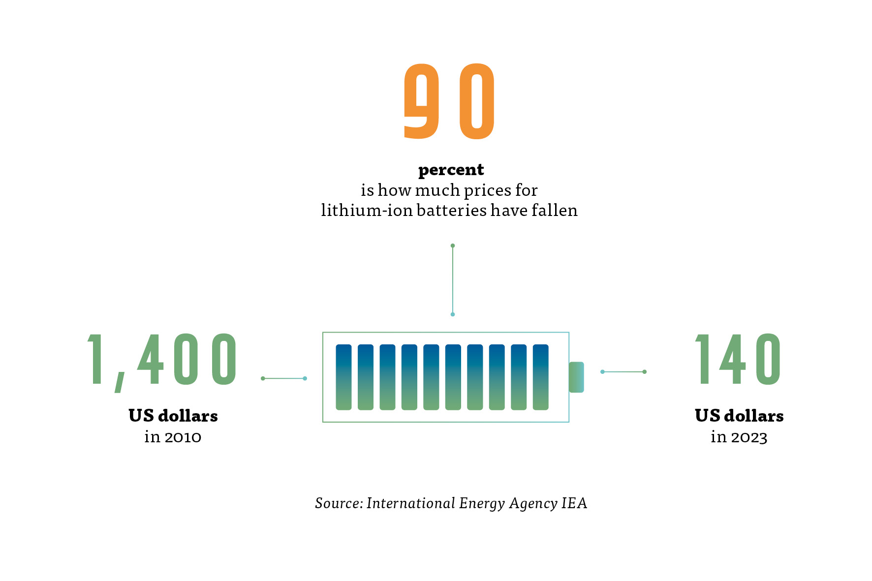 Lithium-ion battery prices have declined from USD 1 400 per kilowatt-hour in 2010 to less than USD 140 per kilowatt-hour in 2023, one of the fastest cost declines of any energy technology ever, as a result of progress in research and development and economies of scale in manufacturing.