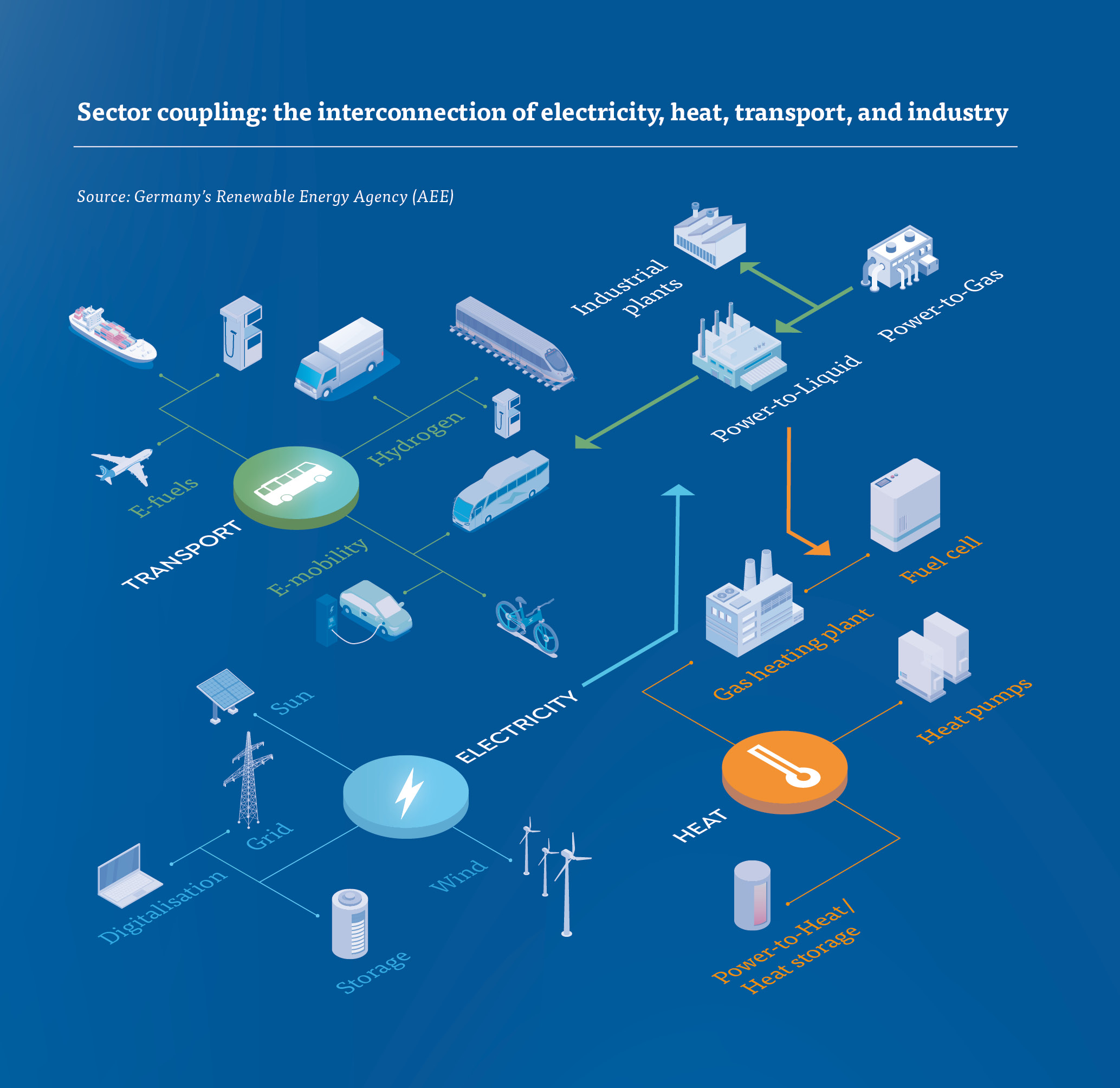 Sector Coupling: How it works graphic