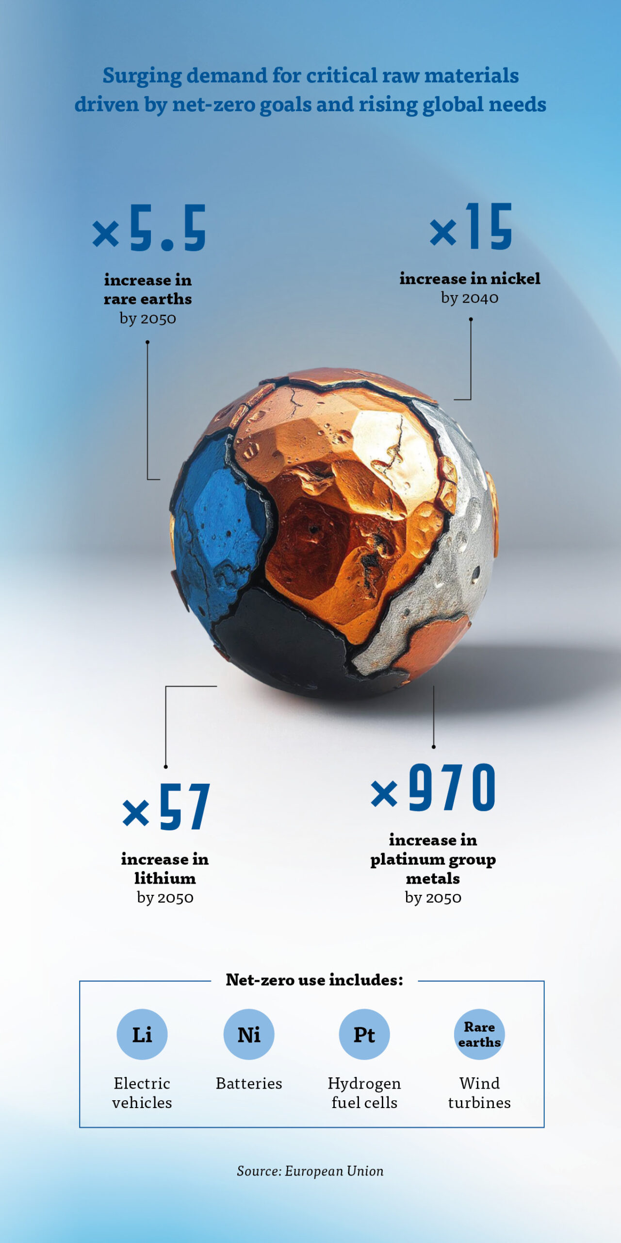 Surging demand for critical raw materials driven by net-zero goals and rising global needs