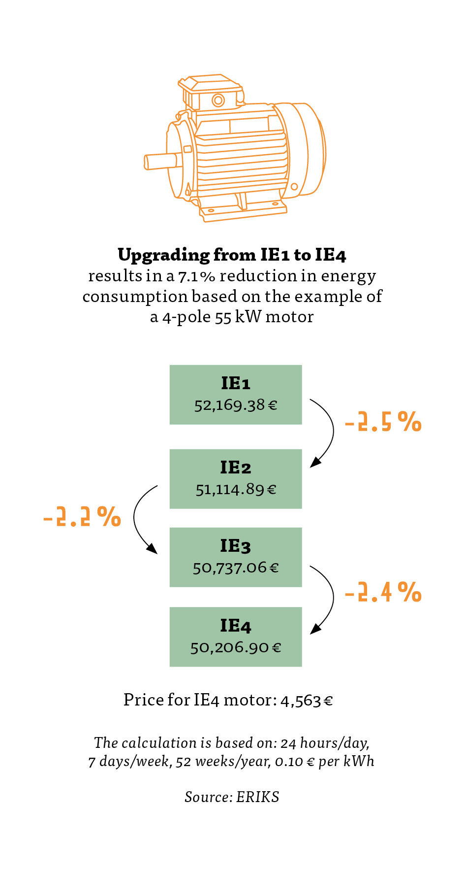 Upgrading from IE1 to IE4 results in a 7.1% reduction in energy consumption based on the example of a 4-pole 55 kW motor