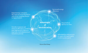 The graphic shows the main advantages of electrification