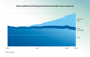 Share of global electricity generation from renewable sources in percent