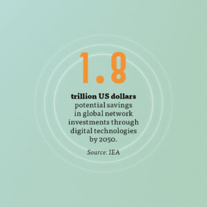 1.8 trillion US dollars Potential savings in global network investments through digital technologies by 2050 Source: IEA